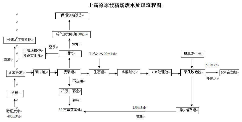 上高徐家渡豬場廢水處理流程圖