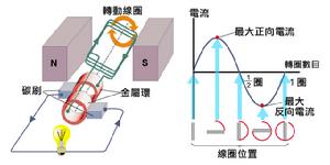 電磁學