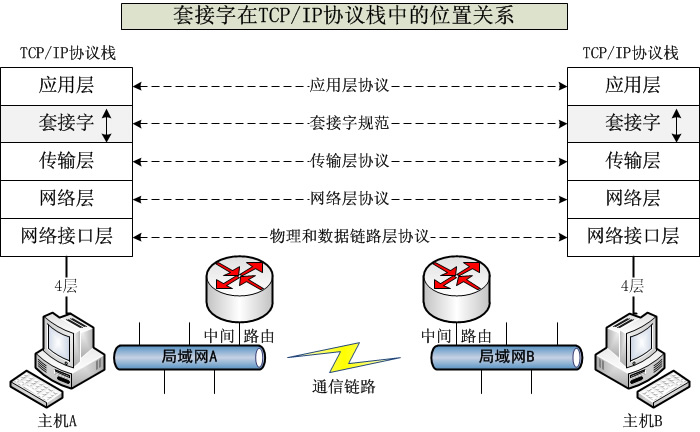 套接字在TCP/IP協定棧中的位置關係