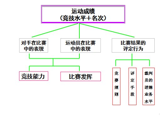 運動成績