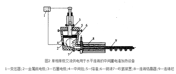 中間罐電渣加熱