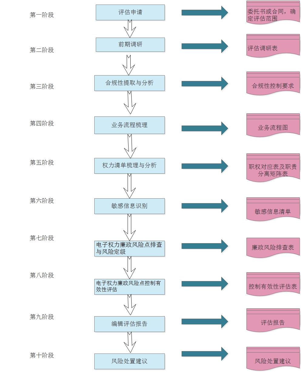 信息科技運用廉潔性評估