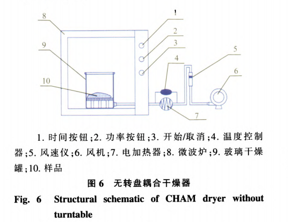 熱風微波耦合乾燥技術