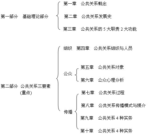 會計公共關係客體