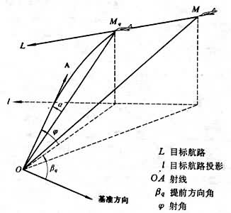 高射炮兵射擊