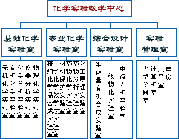 遼寧師範大學化學實驗教學中心機構設定