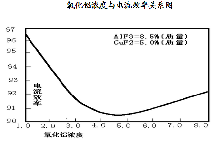 電流效率