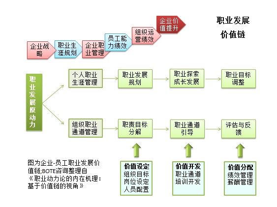 職業發展