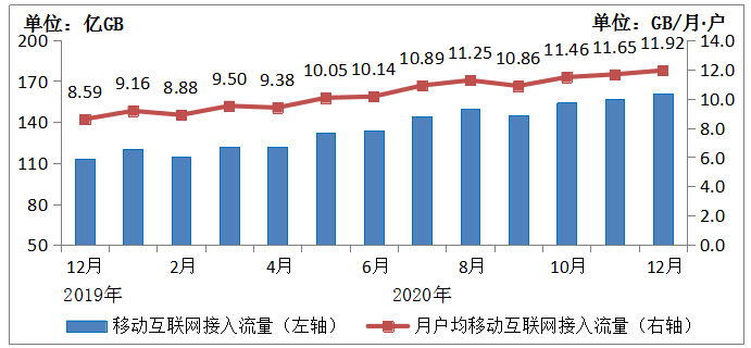 2020年通信業統計公報