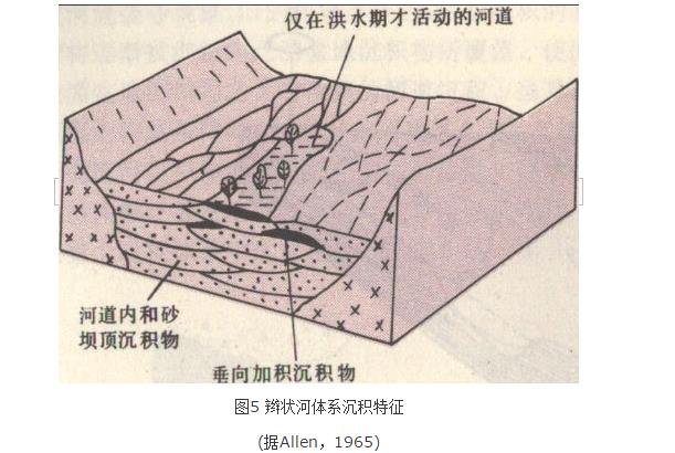 河流沉積體系