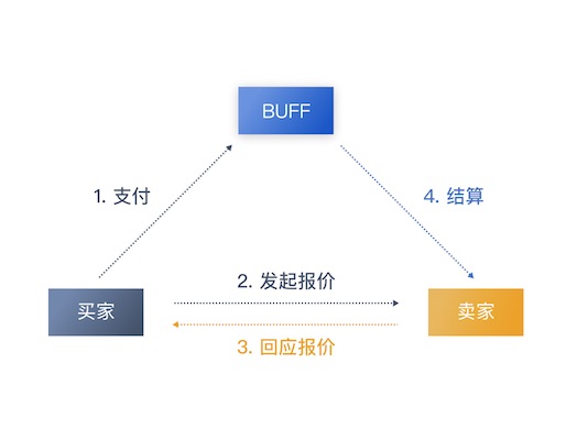 網易BUFF