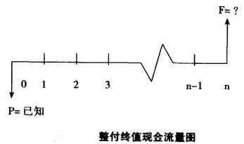 整付終值