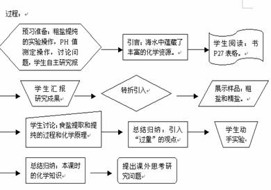 海水分析化學學習過程