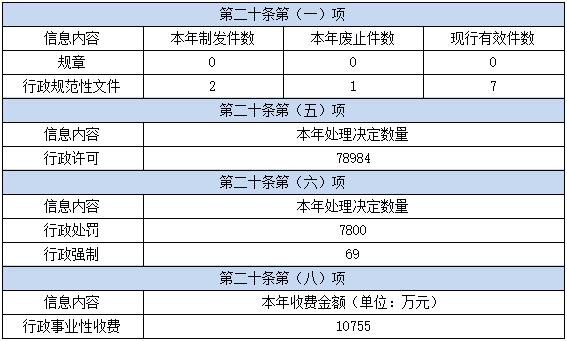武漢市江岸區2021年政府信息公開工作年度報告