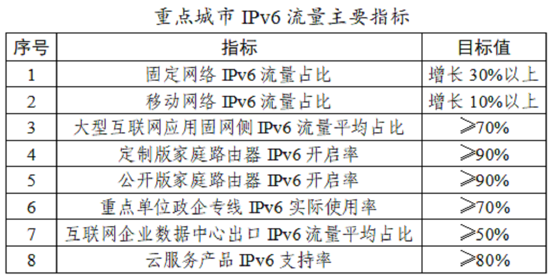 全國重點城市IPv6流量提升專項行動工作方案