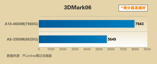 amd a10