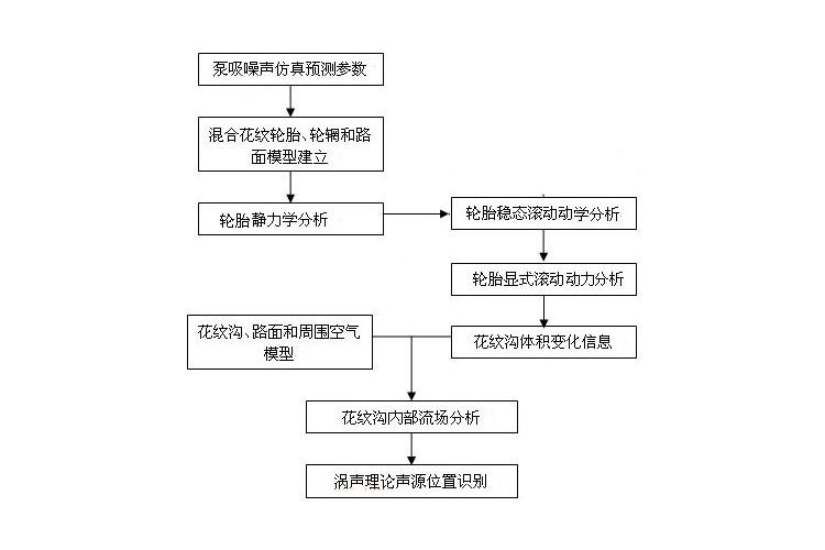 一種輪胎花紋溝泵吸噪聲聲源識別方法