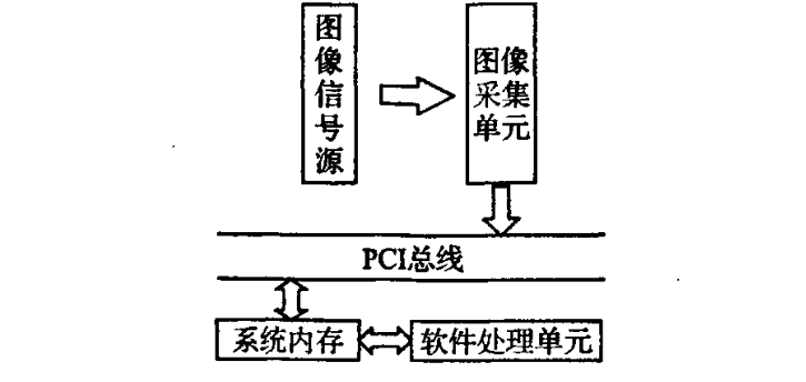 圖像採集處理系統