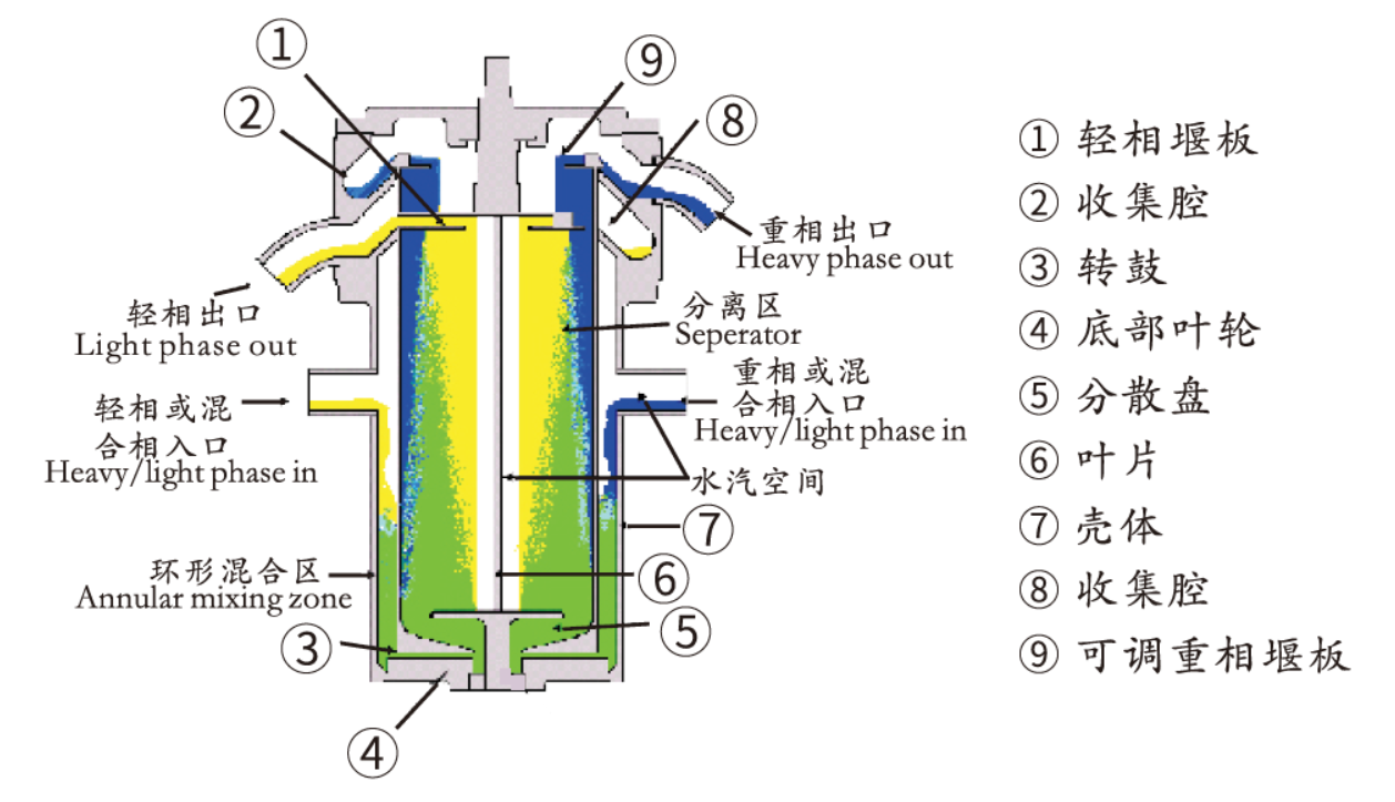 離心萃取機