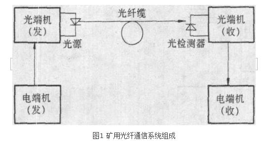 礦用光纖通信