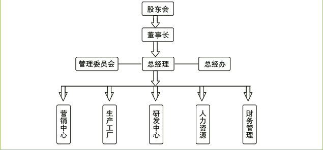 組織架構