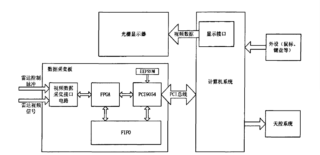 扇掃雷達數據採集與顯控系統整體設計框圖