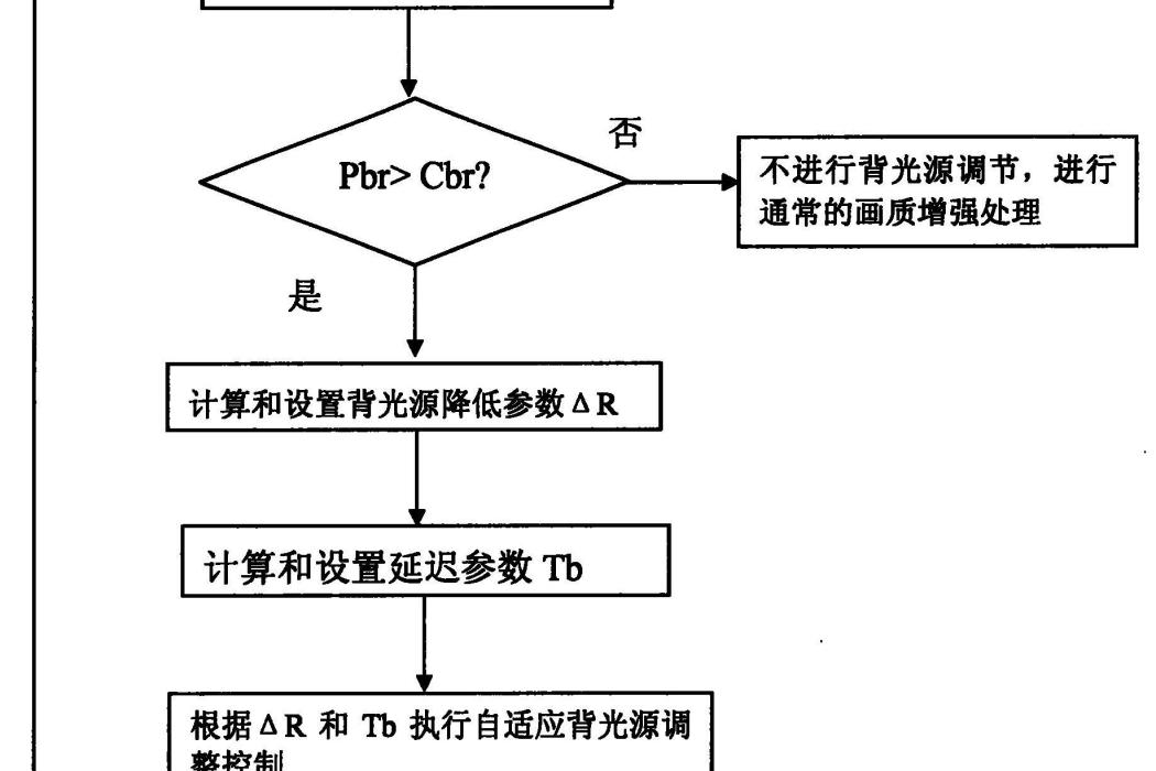 一種LCD電視顯示質量的自適應調節裝置及方法