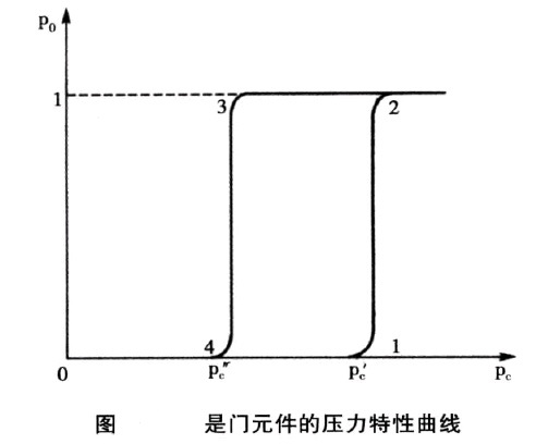 壓力特性曲線