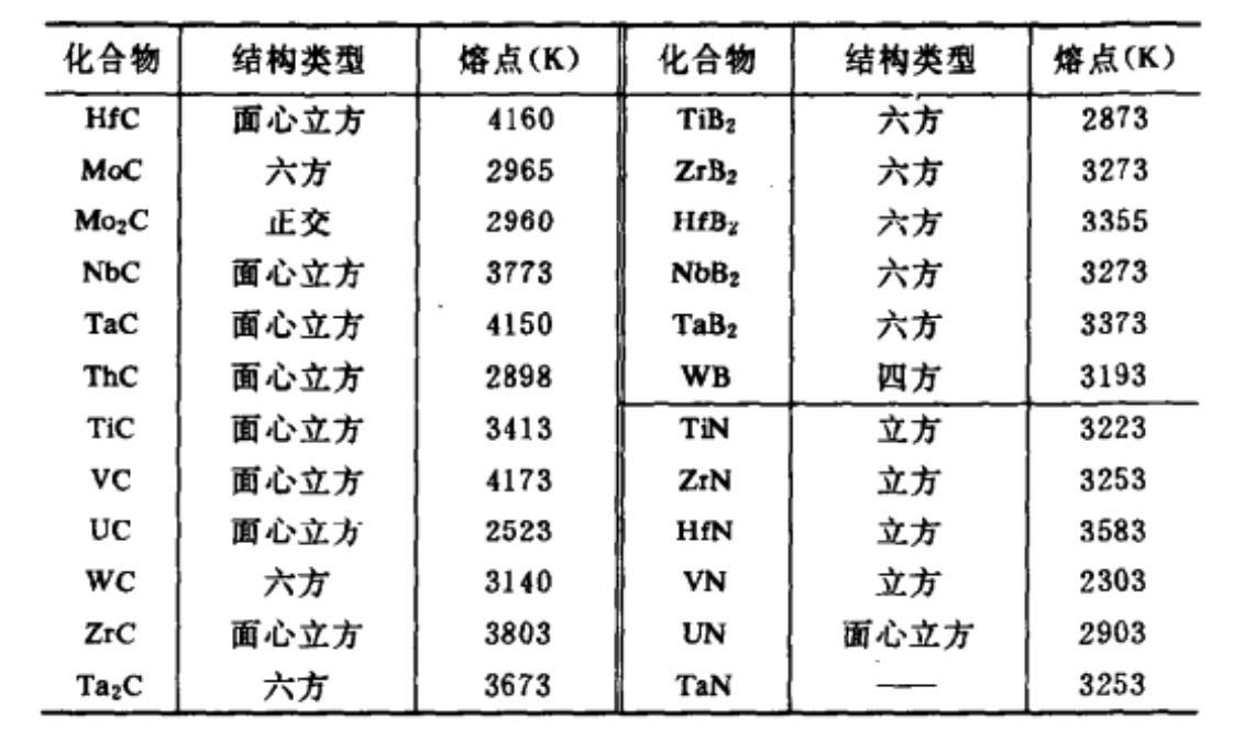 某些碳化物、氮化物和硼化物的結構和熔點