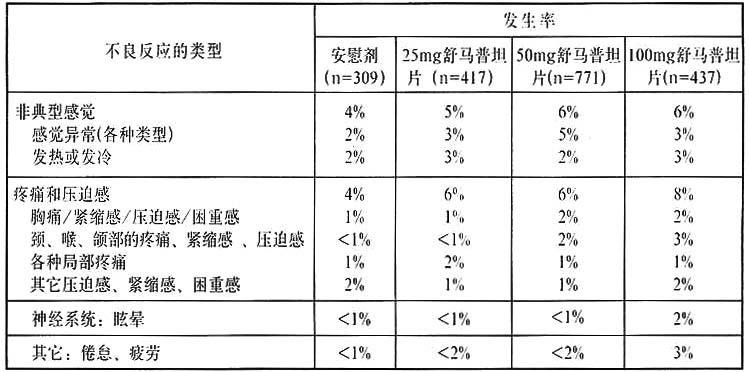 琥珀酸舒馬普坦片