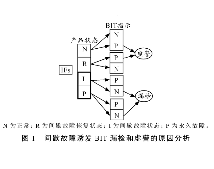 間歇故障