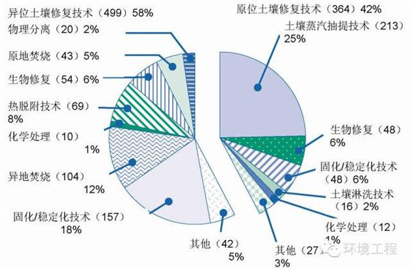 污染場地修復