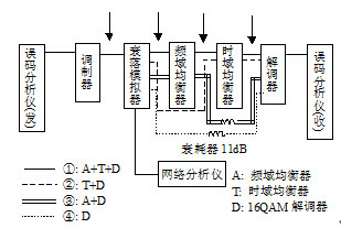 數字微波設備單機測試