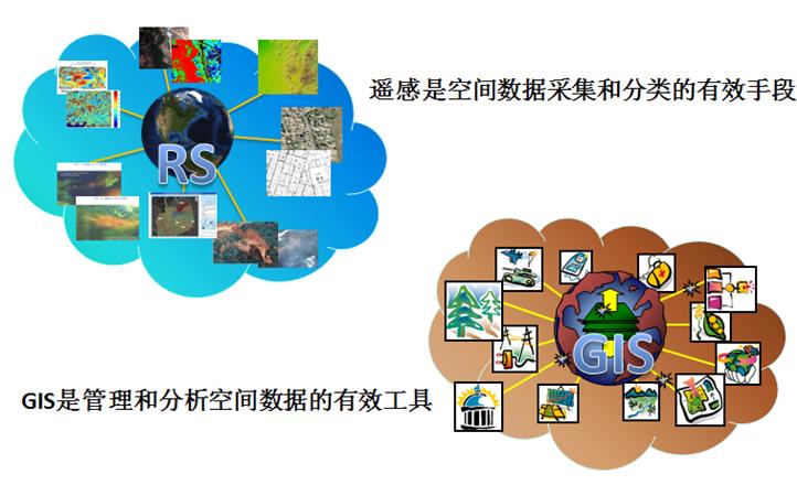 遙感與地理信息系統一體化