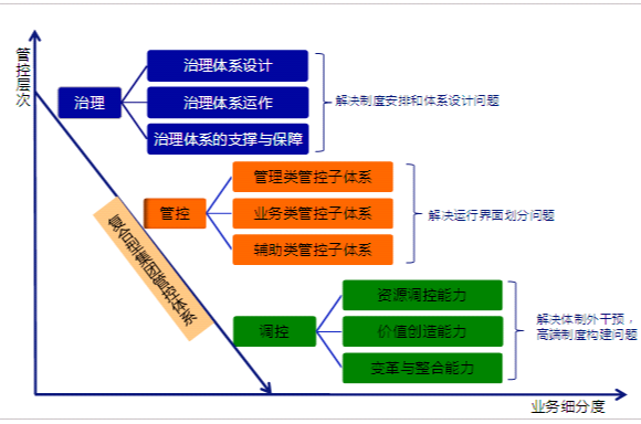 集團管控模式