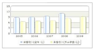 收入趨勢