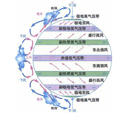 三圈環流示意圖