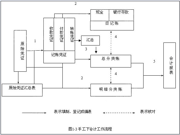 會計數據處理電算化