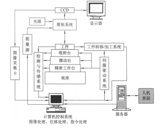 對準操作