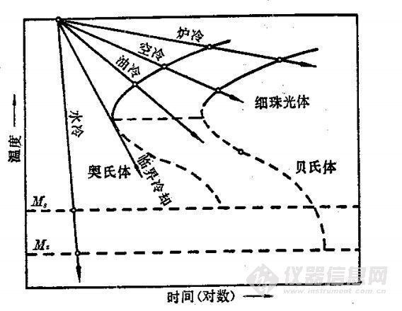 臨界冷卻速度