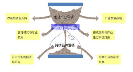 園區競爭力提升四度空間模型