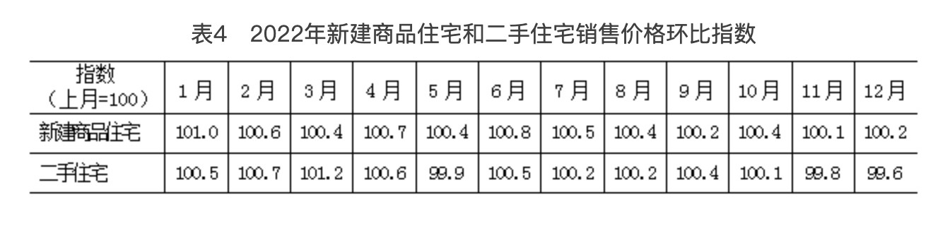 北京市2022年國民經濟和社會發展統計公報