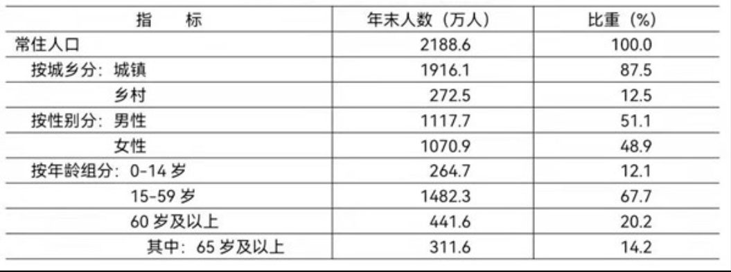 北京市2021年國民經濟和社會發展統計公報