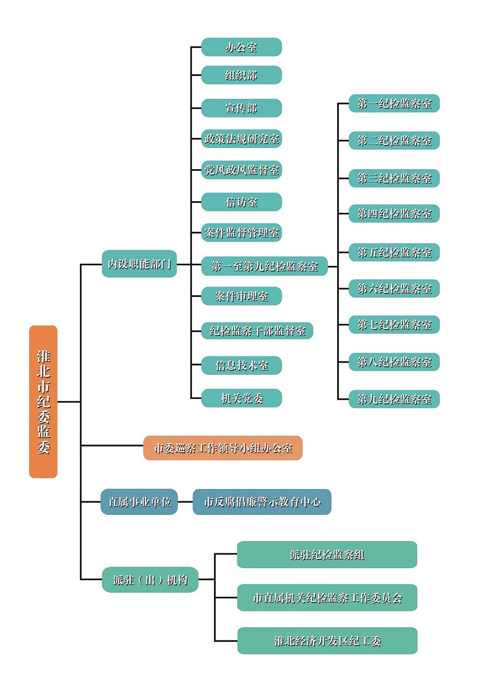 中國共產黨淮北市紀律檢查委員會