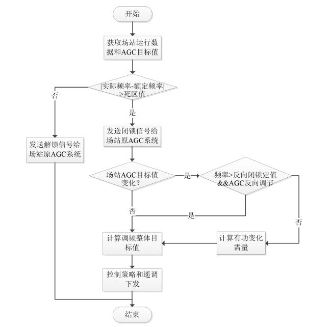 快速頻率回響