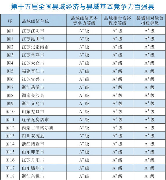 第十五屆全國縣域經濟與縣域基本競爭力百強縣（市）