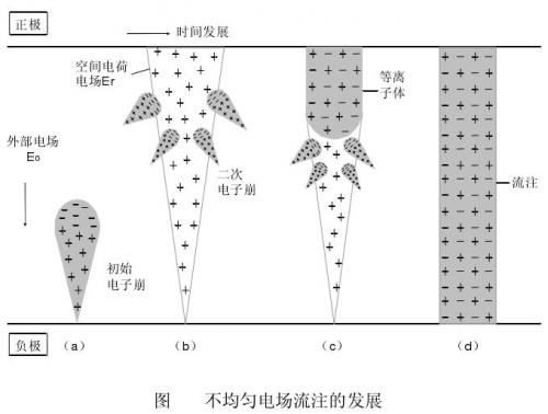 流注理論