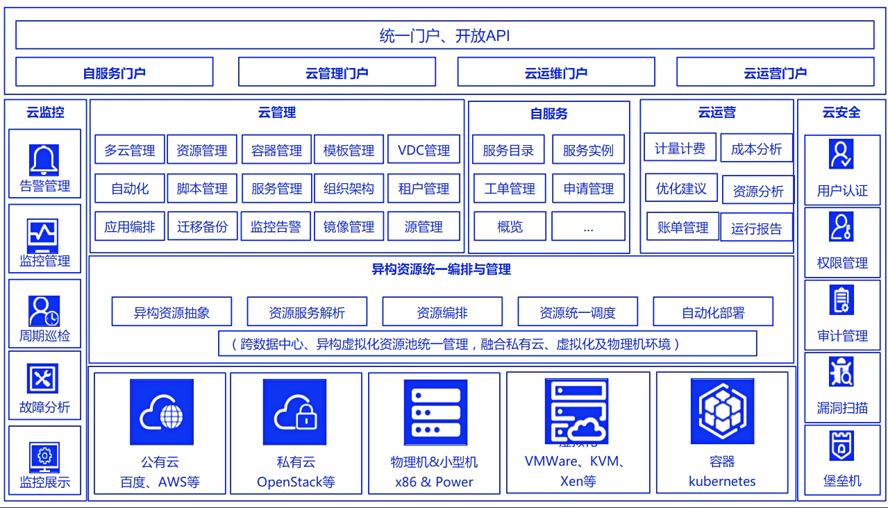 專有雲ABC Stack