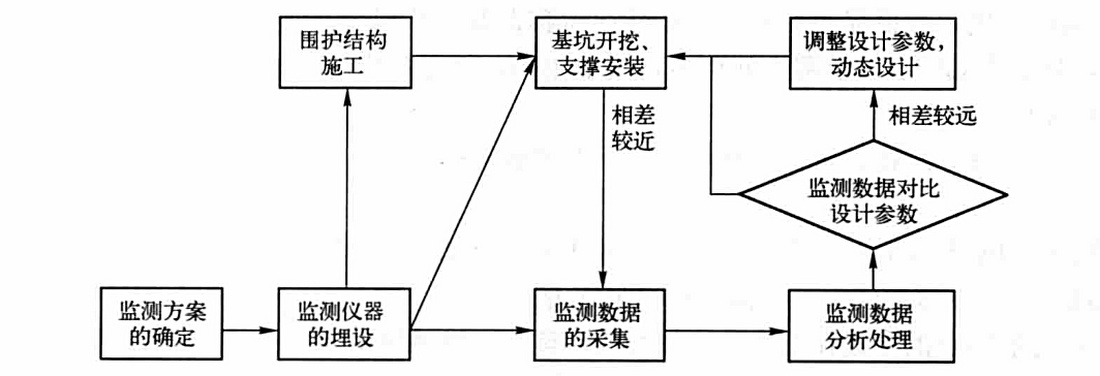 深基坑開挖監測工法