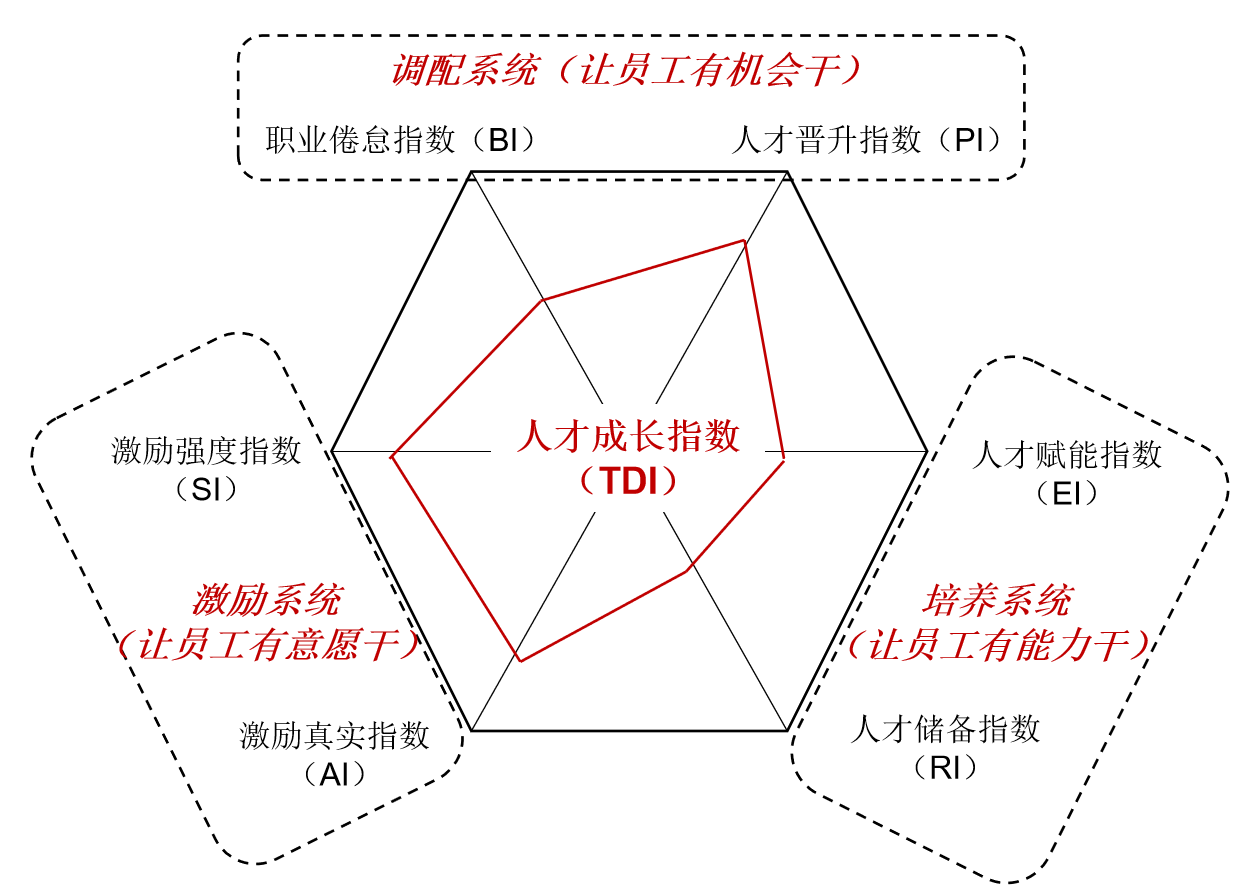 人力資源效能儀錶盤